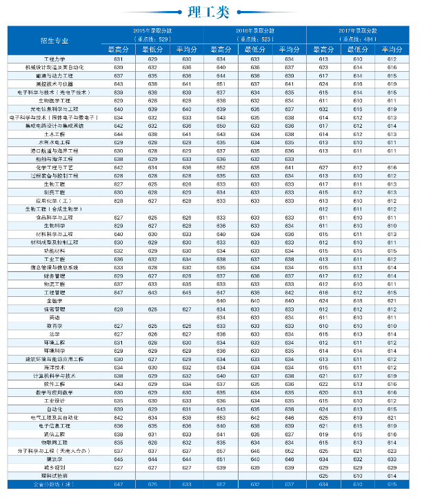 天津大学2015年-2017年全国部分省市录取分数