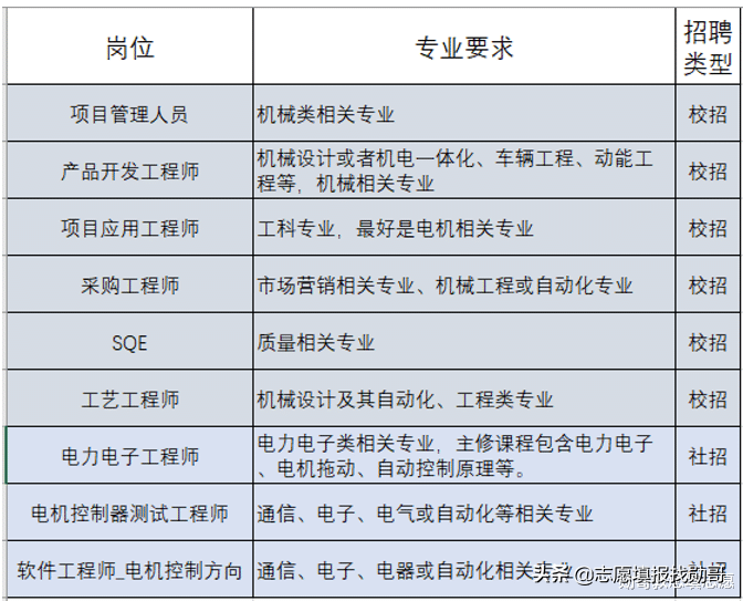 入局新能源汽车”黄金赛道“，这类专业，你可能“错过”了