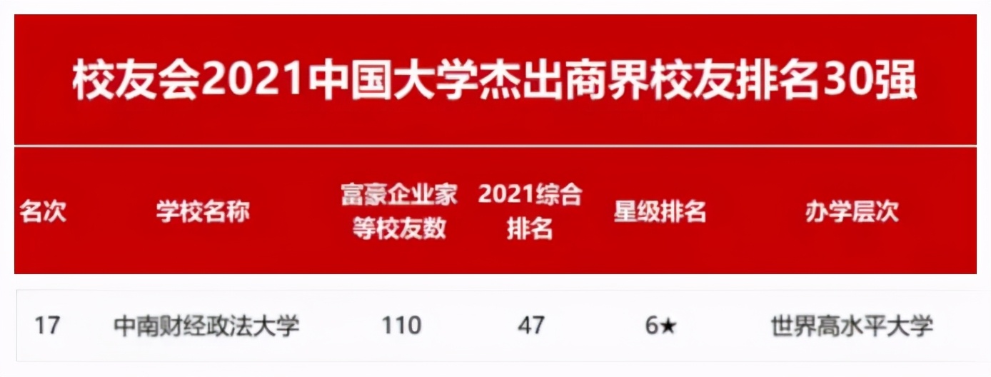 211名校实力如何？在重量级榜单中蝉联第一，走出110位富豪企业家！