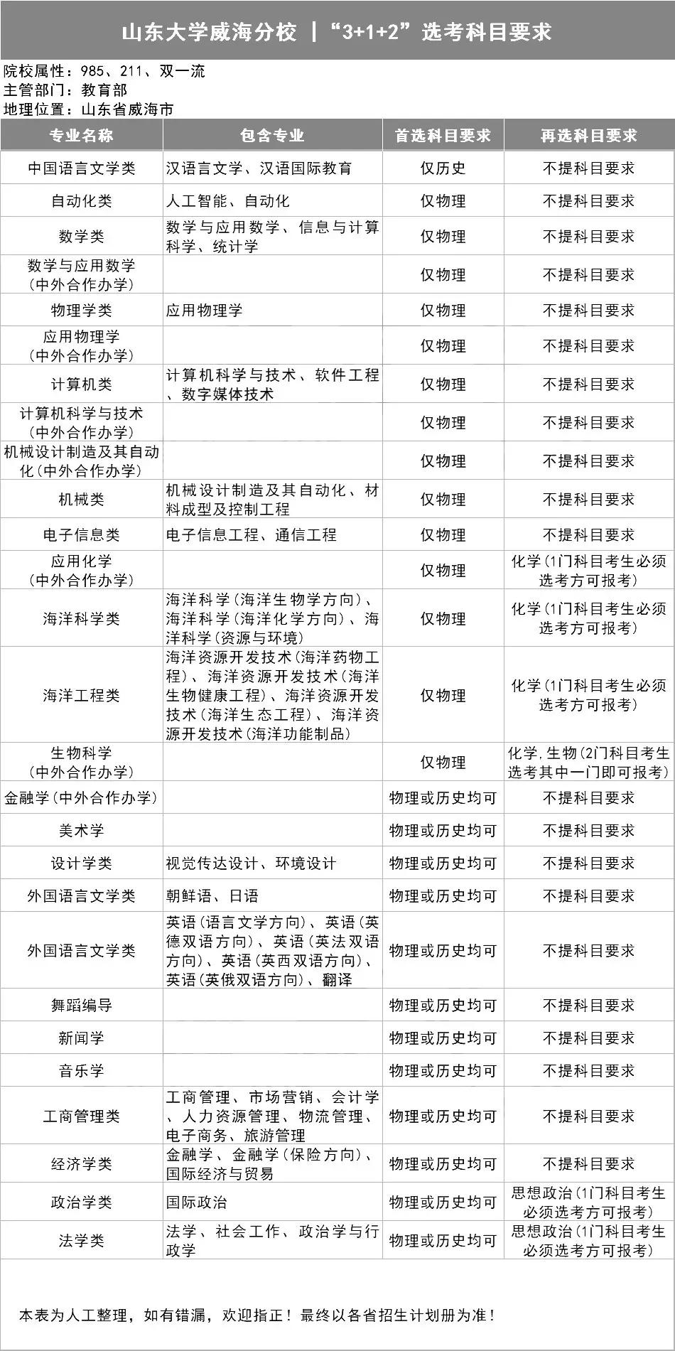 新高考选科指南，你想学什么专业？（39所985名校的选科表）
