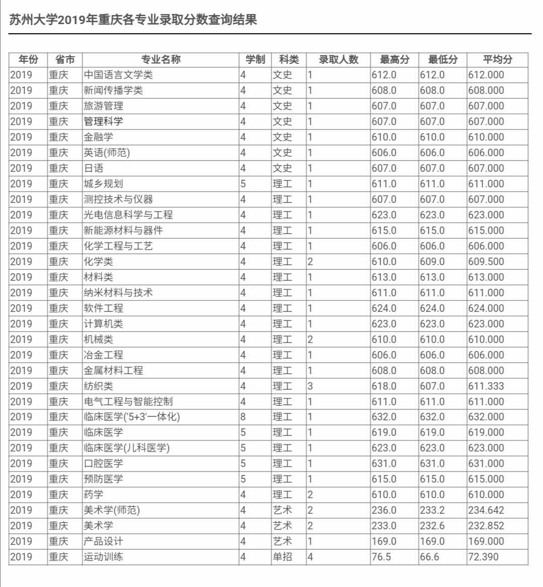 最新！2020江苏省高考成绩重磅公布！内附苏州大学2019年录取分数线！