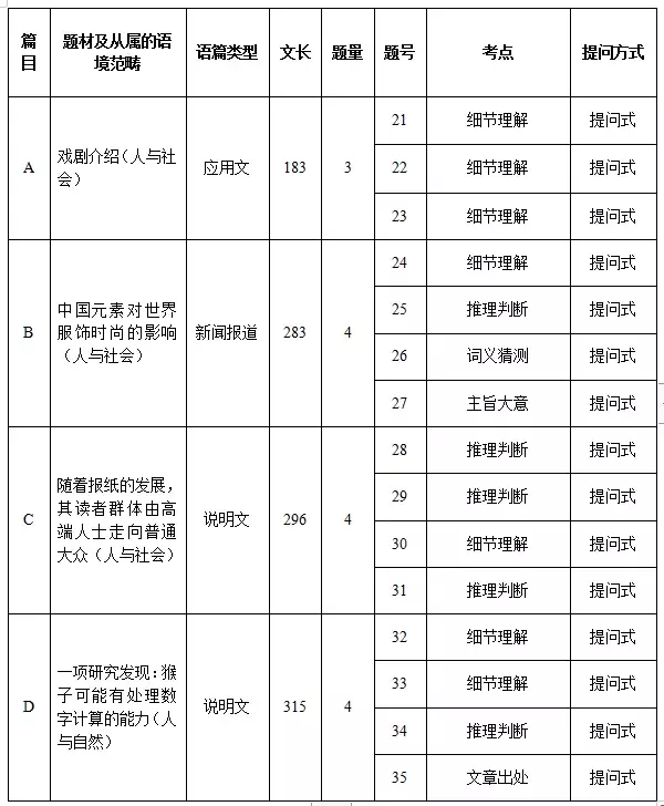 2019 年高考英语全国 III 卷命题回顾及启示 | Ekwing 独家
