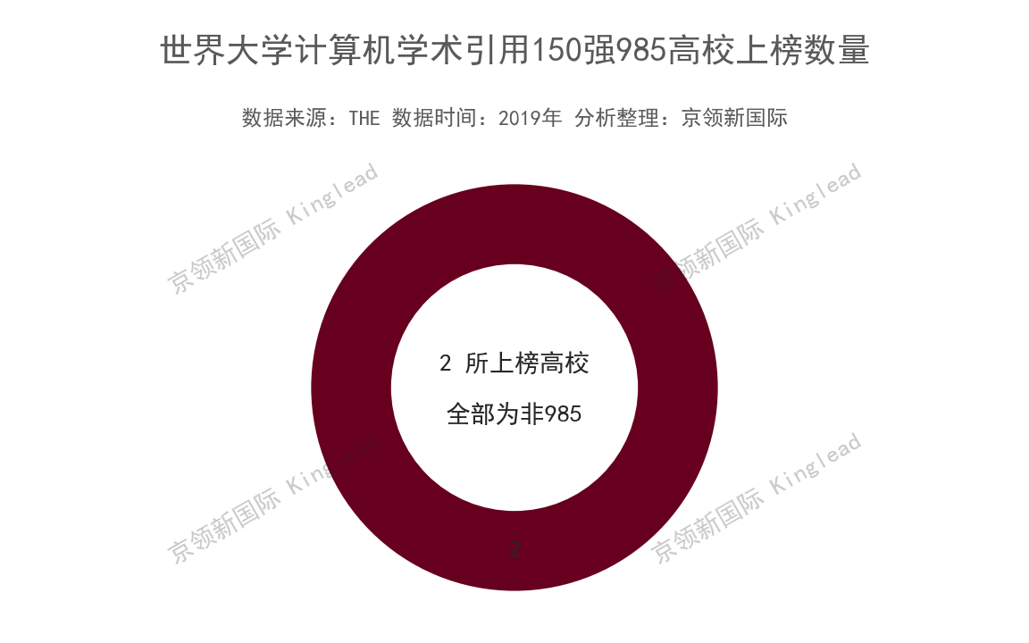 世界大学计算机专业排行，2所中国高校上榜15强