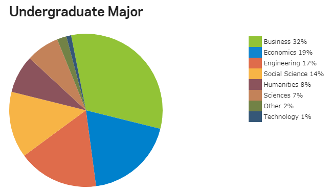 想进纽约三大顶级商学院，国际生录取有多难？