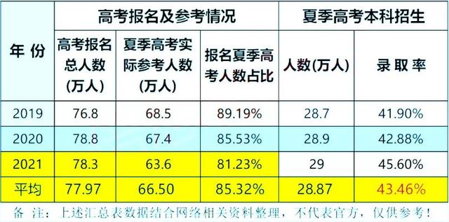 广东2021年高考普通本科投档数据出炉：上线29万，本科率创新高