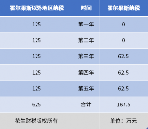 两年过去了，霍尔果斯税收还是税收洼地吗？