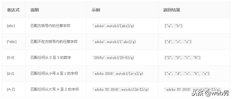 JavaScript正则表达式详细总结