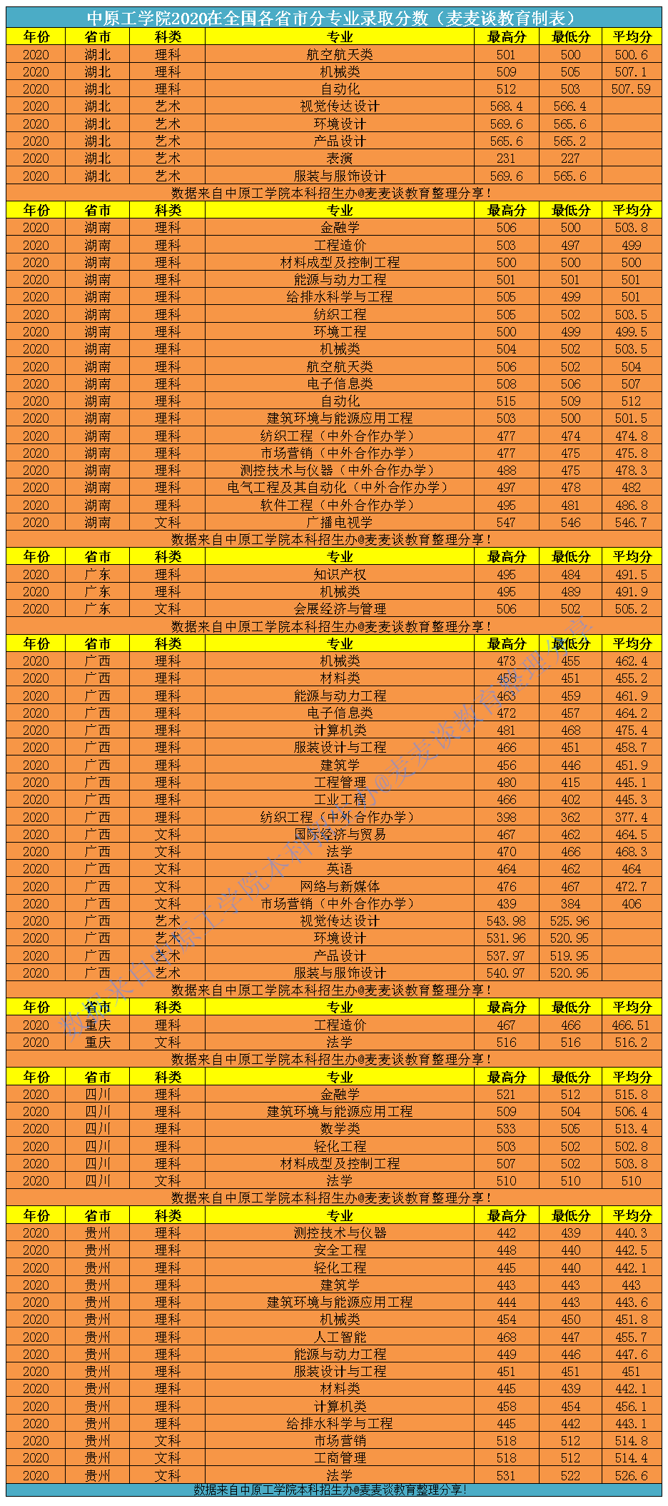 二本｜中原工学院2020在全国30省市分专业录取分！含艺术类