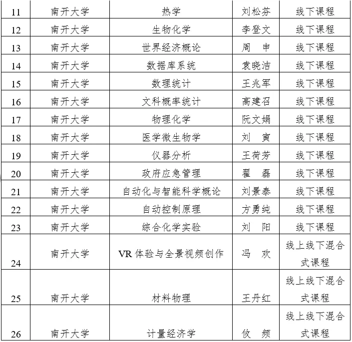 天津市级一流本科建设课程名单公示，快看看有没有你心仪的大学？