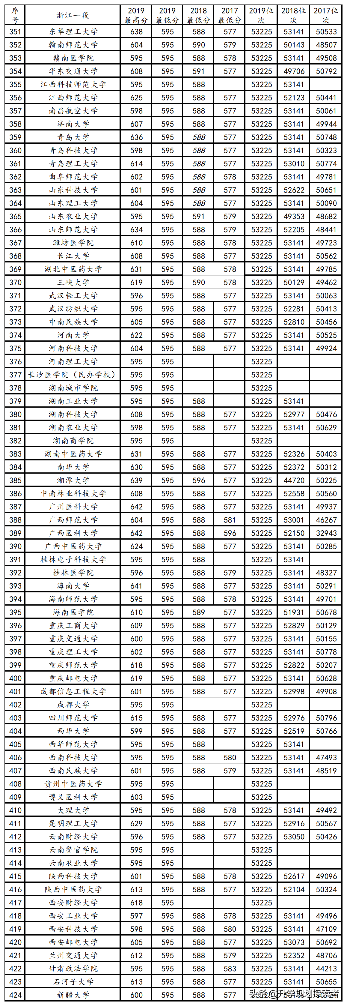 性价比最高的省份，浙江高考（一段）2017~2019投档线、位次表