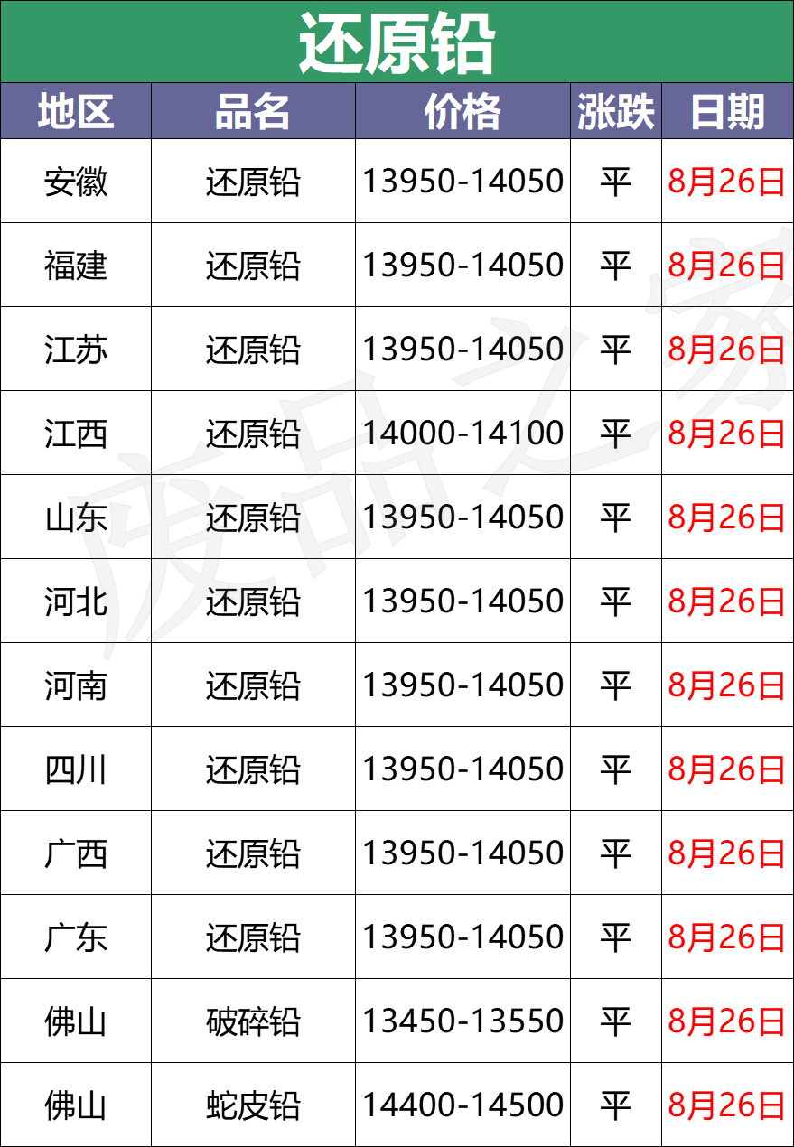 最新8月26日废电瓶价格汇总（附全国重点废电瓶企业参考价）