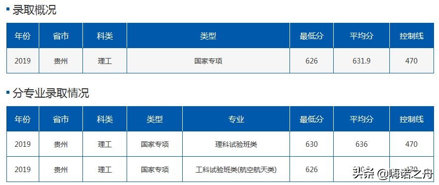 2019年北京航空航天大学在各省理工、文史录取分数线