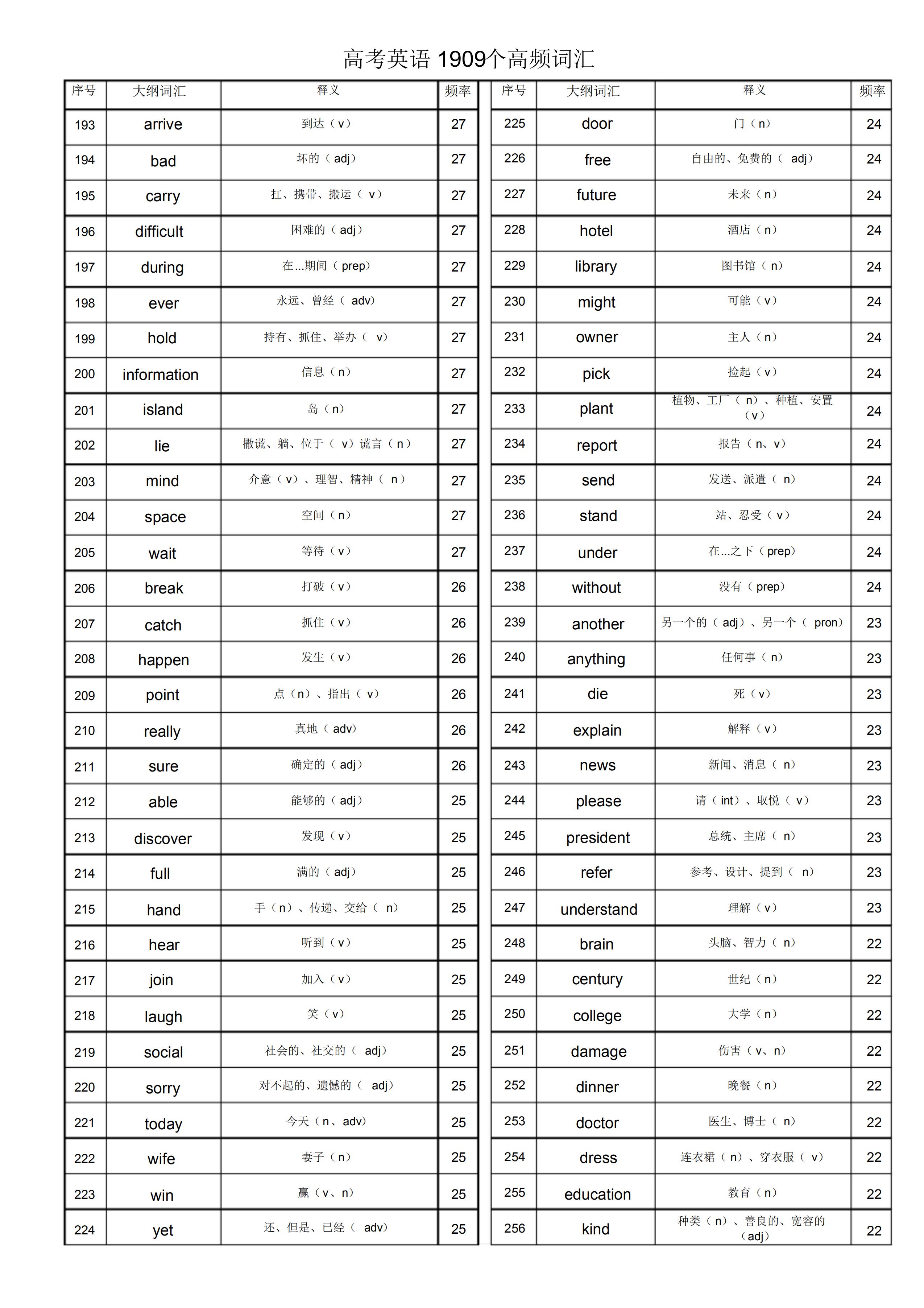 高级英语老师汇编：高考英语1909个高频词汇，看看你会多少