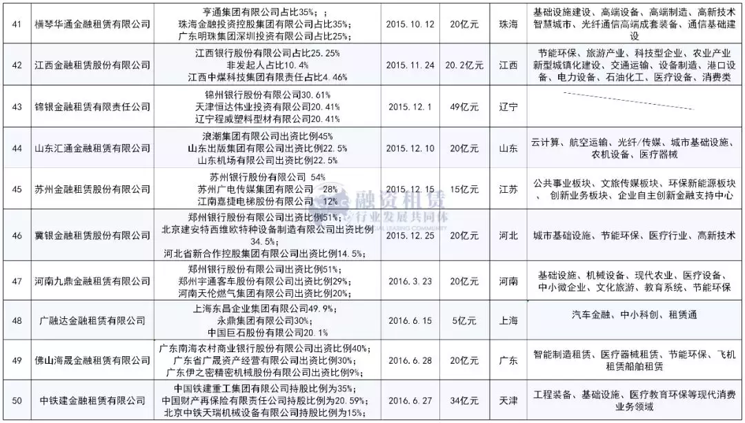 中国70家金融租赁公司最新最全名录！（建议收藏！）
