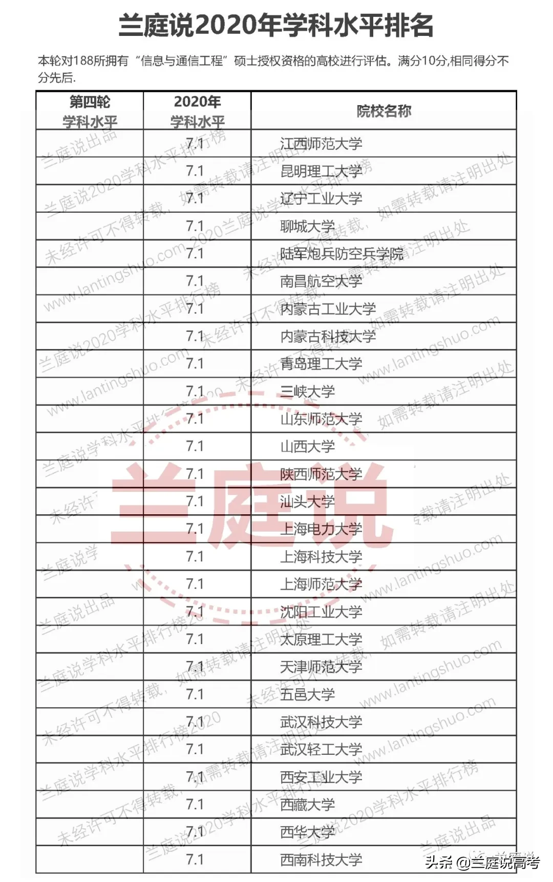 2020全国大学​信息与通信工程学科水平排名