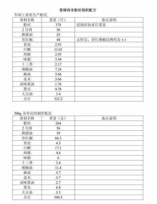 品牌加盟店12款包子馅配方免费分享，都是包子店商业技术配方！