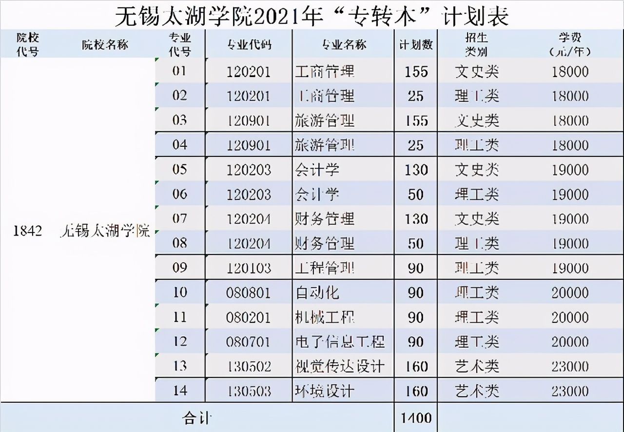 无锡太湖学院2021新增四个本科专业！附近三年在各地分数线
