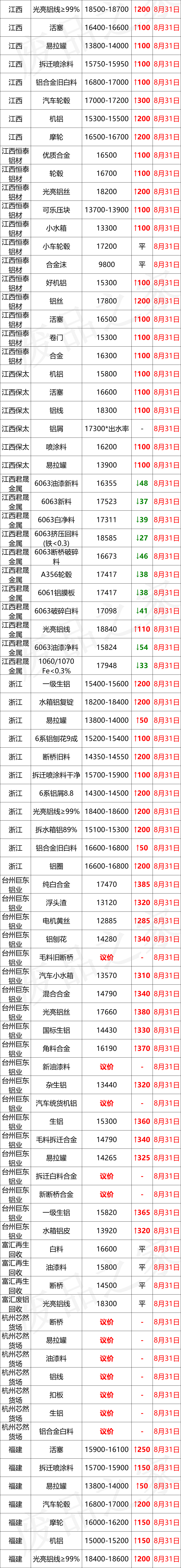 最新8月31日废铝价格汇总（附铝业厂家采购价）