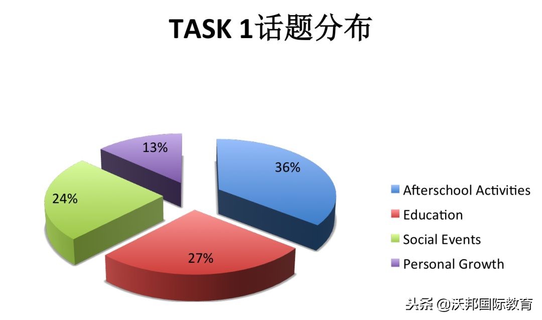 2018年托福口语年度分析报告｜沃邦年终总结