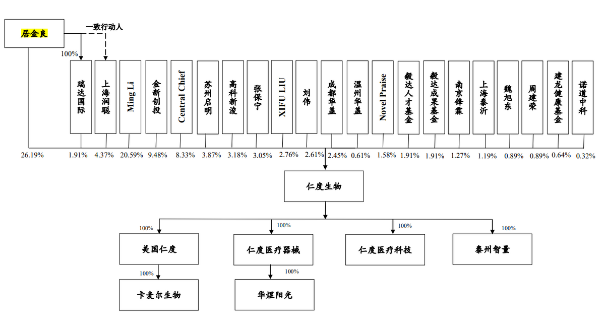仁度生物募资远超总资产，重销售轻研发，客户多为数人公司