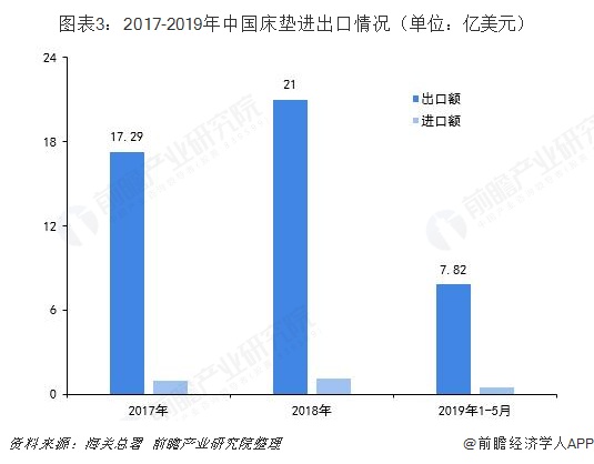 床垫行业市场分析：市场需求空间仍然庞大