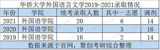 有过压分、不保护一志愿黑历史，华侨大学英语语言文学考研能报吗