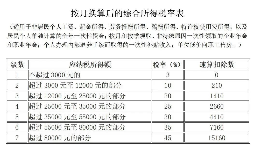 已更新！最全增值税、企业所得税、个税税率表