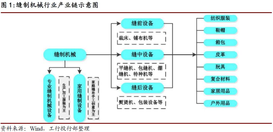 中國縫紉機市場研究報告，我國是世界第一縫制機械生產大國