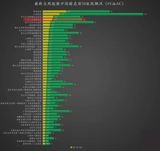 再升11位!中南大学湘雅医院上榜全球医疗机构科研实力100强!