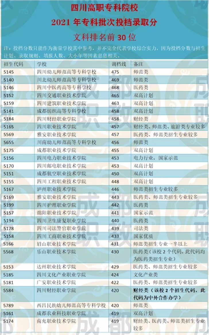 如今这三类专科院校走红，绵阳这所学校拿下高考收分文理科第一名