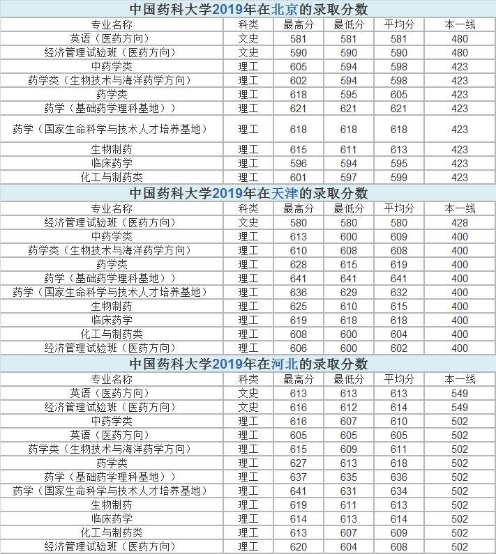 江苏省4所医药类大学，有没有你的菜，近年来各省市录取分数
