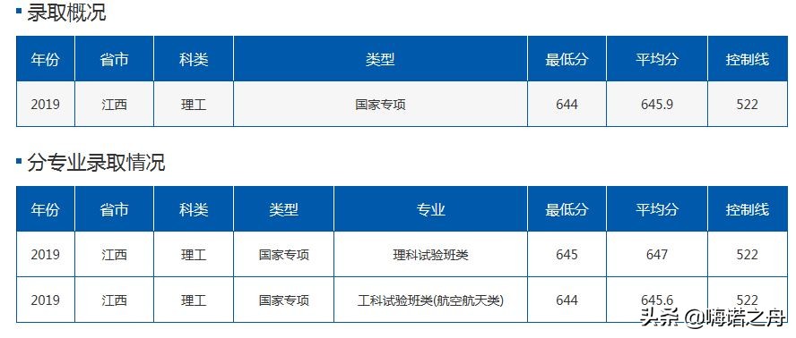 2019年北京航空航天大学在各省理工、文史录取分数线