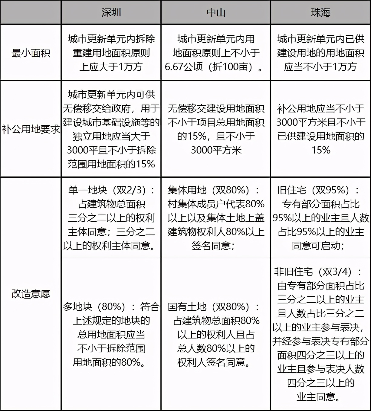 城市更新项目实施流程投融资模式及案例解析