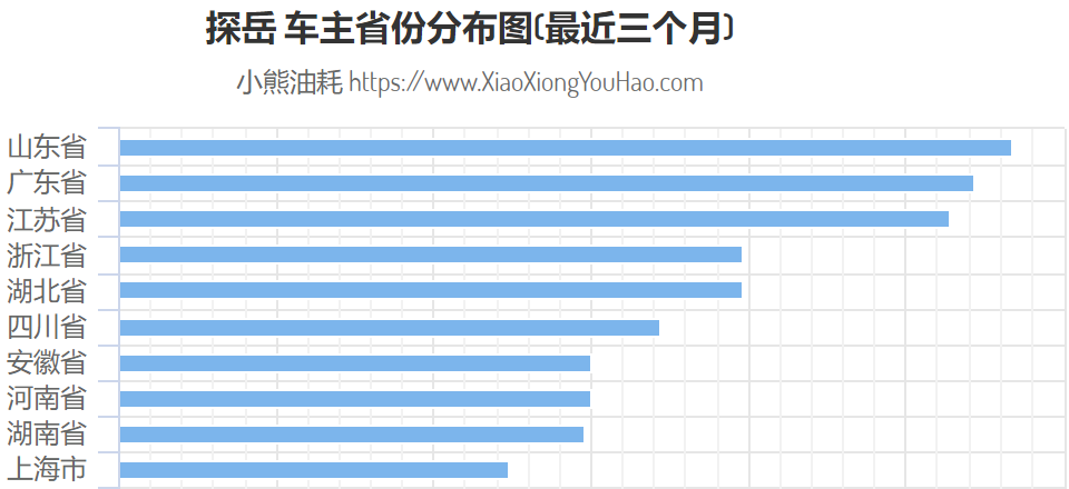 北方人偏爱大众车，是真的吗？| 车主分布调查