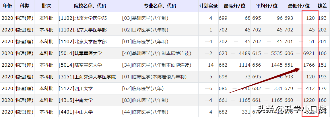 高考636分，被重庆医科大学的“全科医生”录取，是否浪费分数？