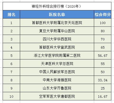 2020中国医院排行榜！28个科室全国前十医院都在这里，求医不迷路