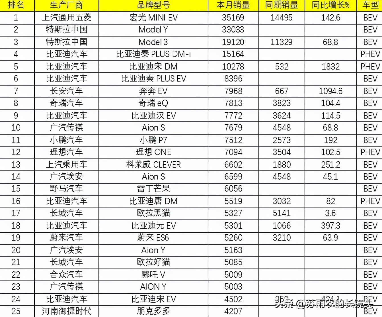 9月国产新能源乘用车销量排名：小鹏P7超越理想ONE
