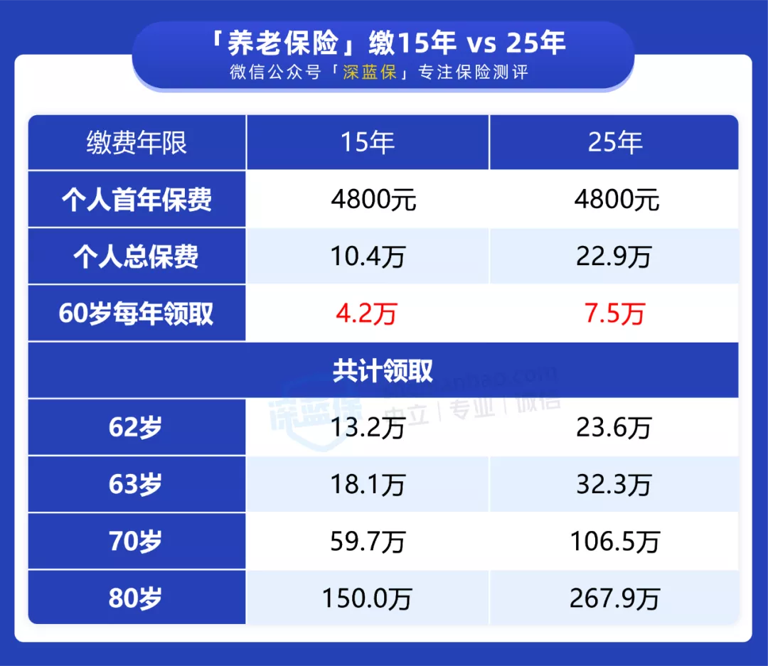 养老保险交满15年后,养老保险交满15年后可以不交吗