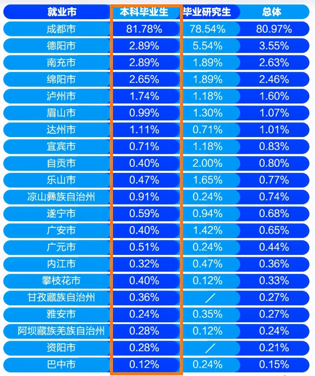 西南石油大学2020届本科生：49.10%在成渝经济圈就业