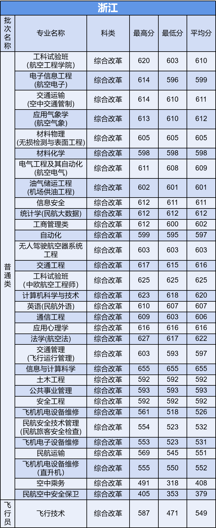 多少分能上中国民航大学？他是所怎样的大学？今天就来告诉你