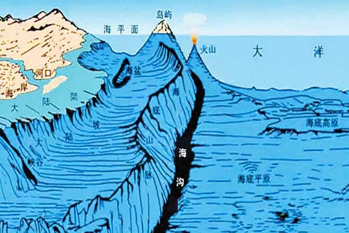 马里亚纳海沟,位于太平洋上的马里亚纳海岛底部,是一个1万1米深,2550