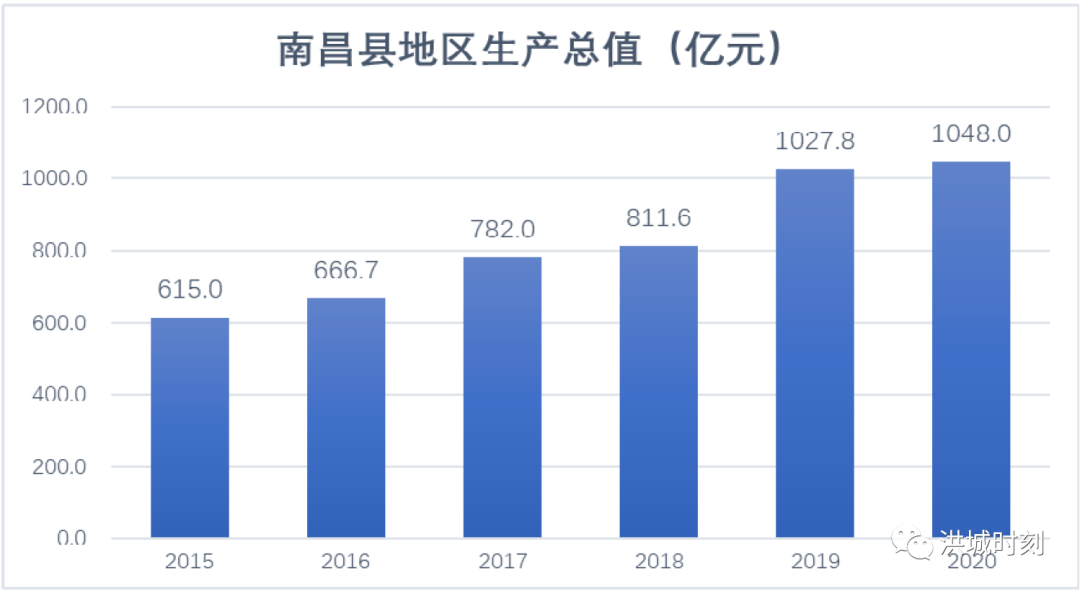 定位省会副中心“城市”！南昌县究竟有多强？