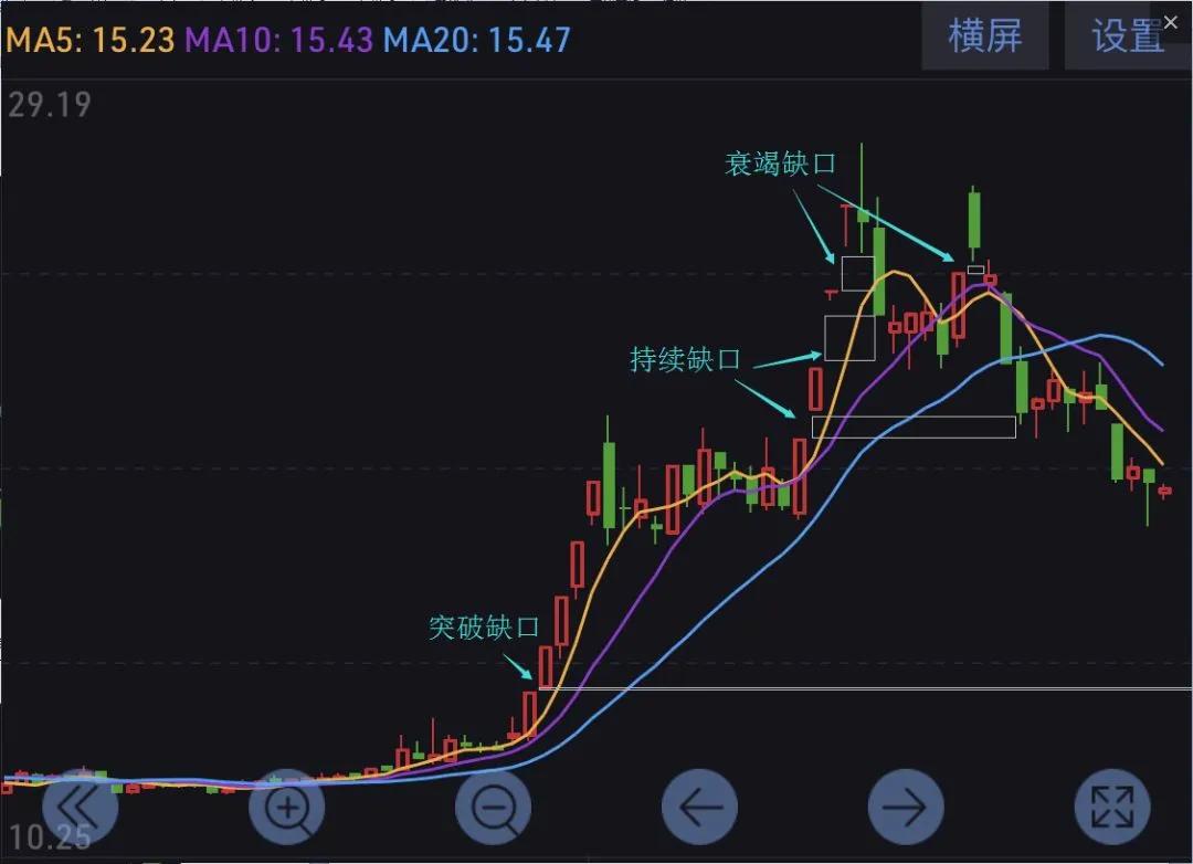 看K线必学的经典“缺口理论”