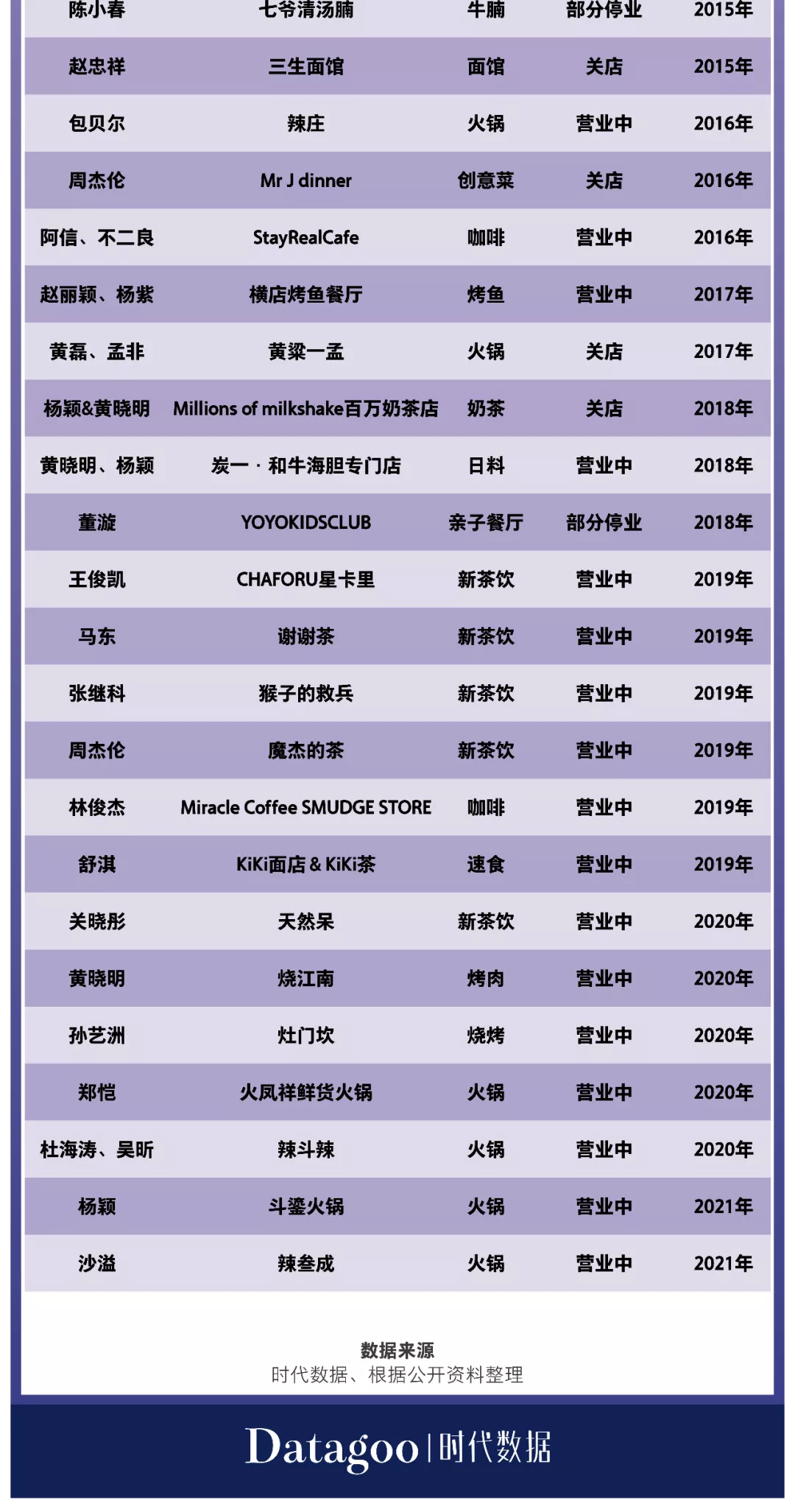 陈赫、郑恺、关晓彤……明星疯狂开店只当甩手掌柜，吸金上亿却事故频发