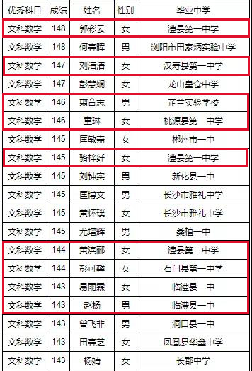 2019湖南高考“单科王”名单公布！常德45名学霸上榜