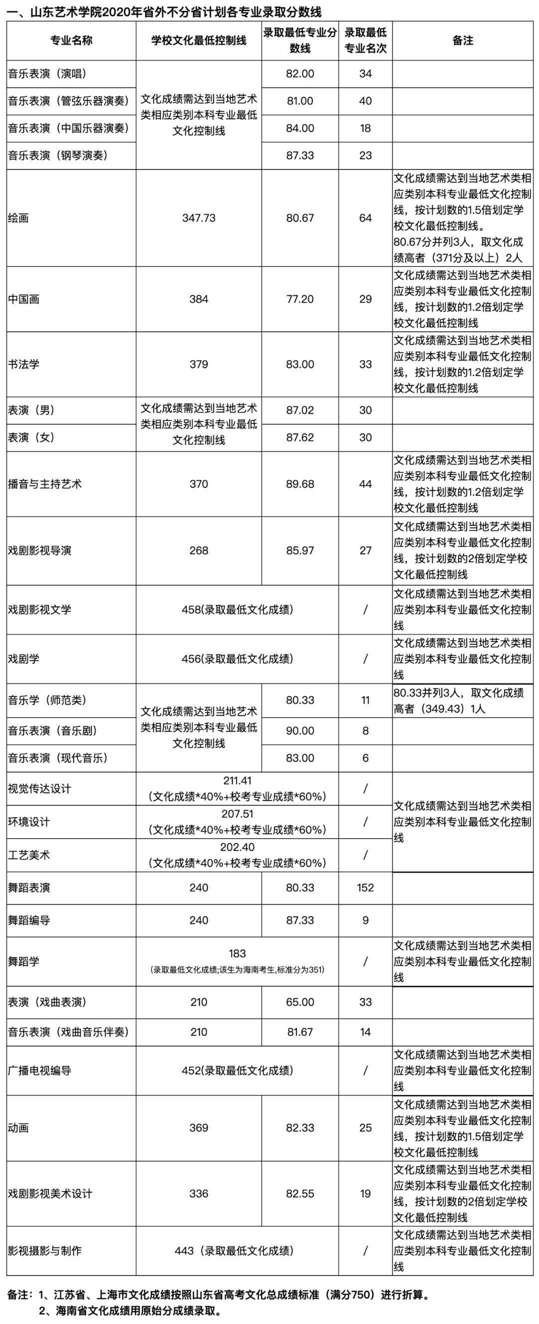 录取分数线｜山东艺术学院2020年本、专科录取情况！稳录