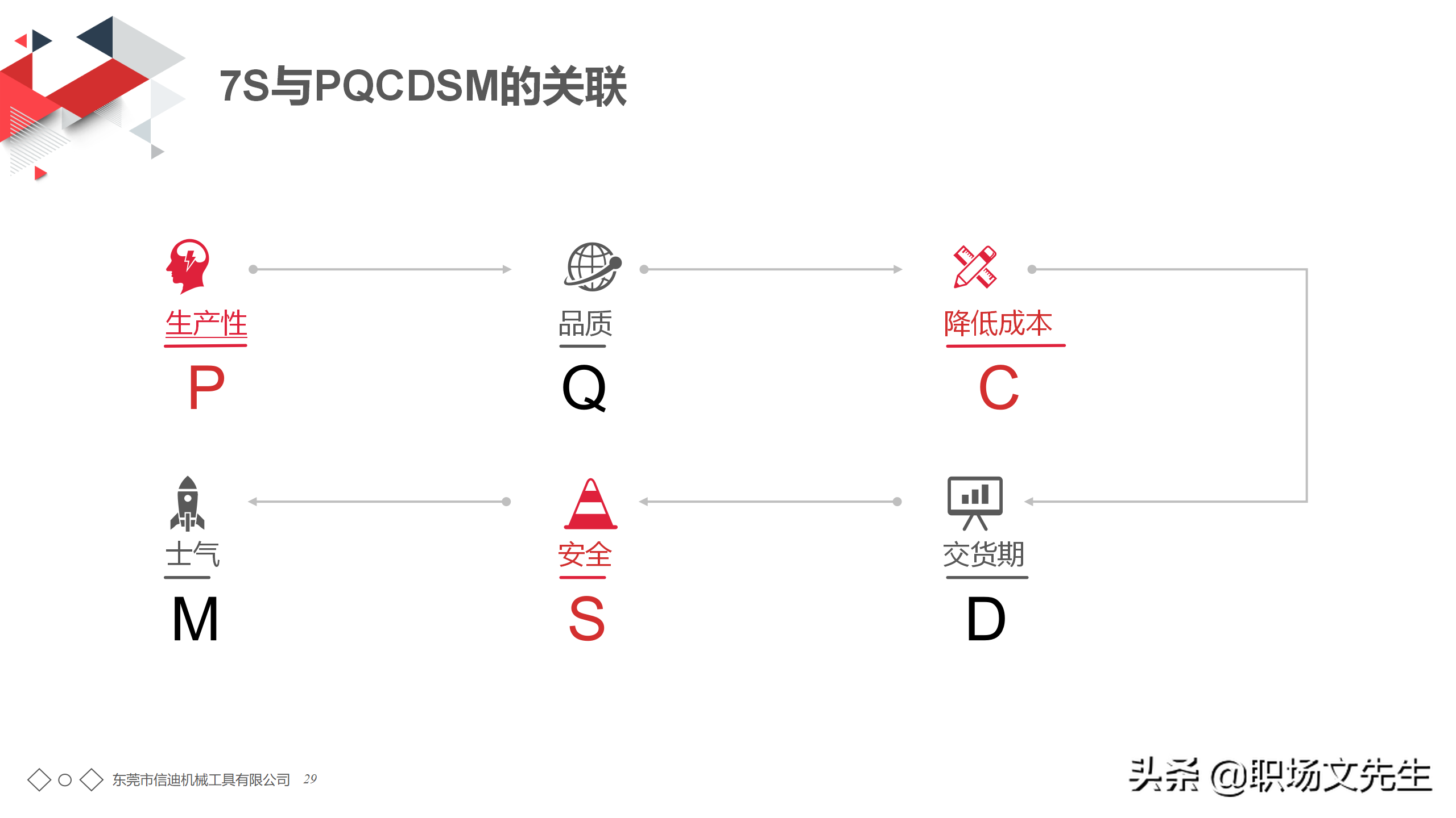年薪150万生产工厂分享：56页7S管理培训PPT课件，7S管理标准