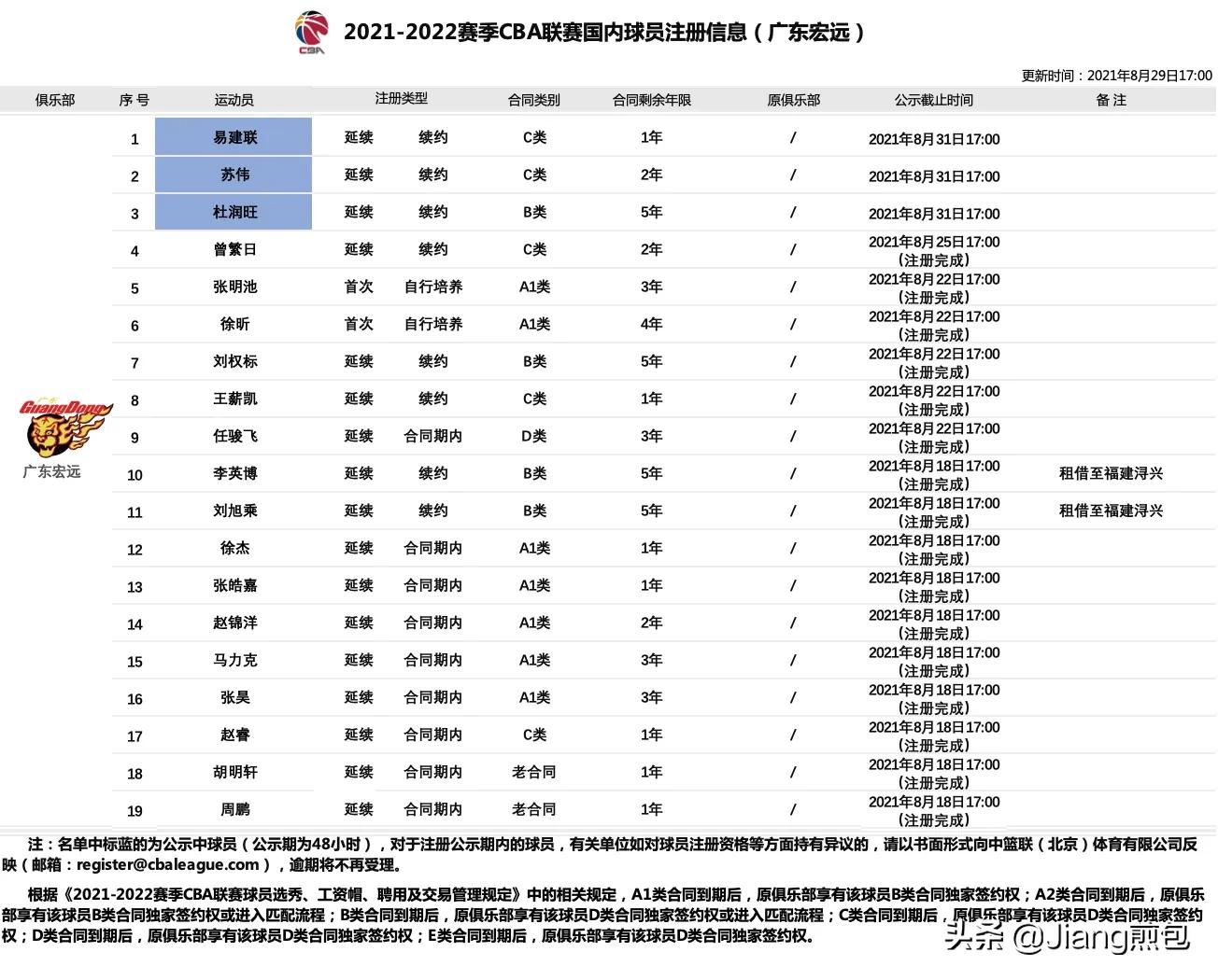 cba球员为什么要两份合同(带你全面解析CBA合同ABCDE五大类，了解周琦合同问题所在)