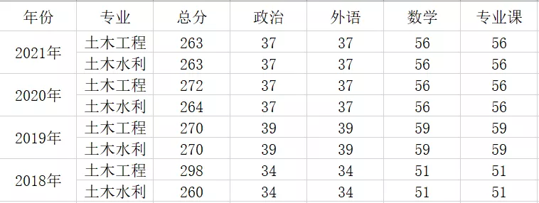 院校分析｜长沙理工大学土木考研分析