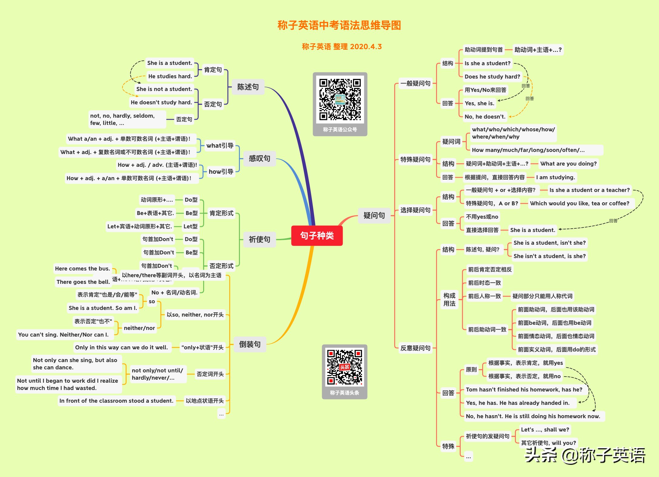 英语句子结构语法思维导图详解